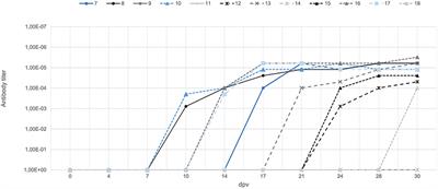 First Oral Vaccination of Eurasian Wild Boar Against African Swine Fever Virus Genotype II